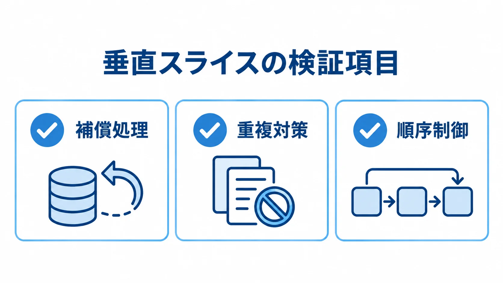 PoCで確認する3つの検証項目 垂直スライスの検証項目として、補償処理、重複対策、順序制御を3枚のチェックカードで示す図。