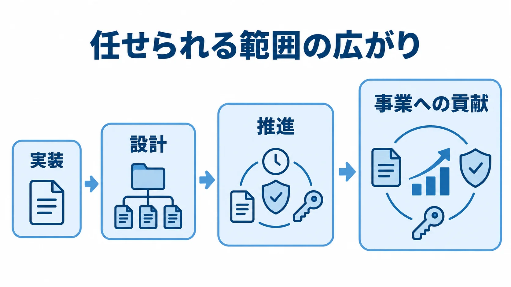 フリーランスエンジニアの役割の広がりを示す図 実装から設計、推進、事業への貢献へ広がる役割を示す図。