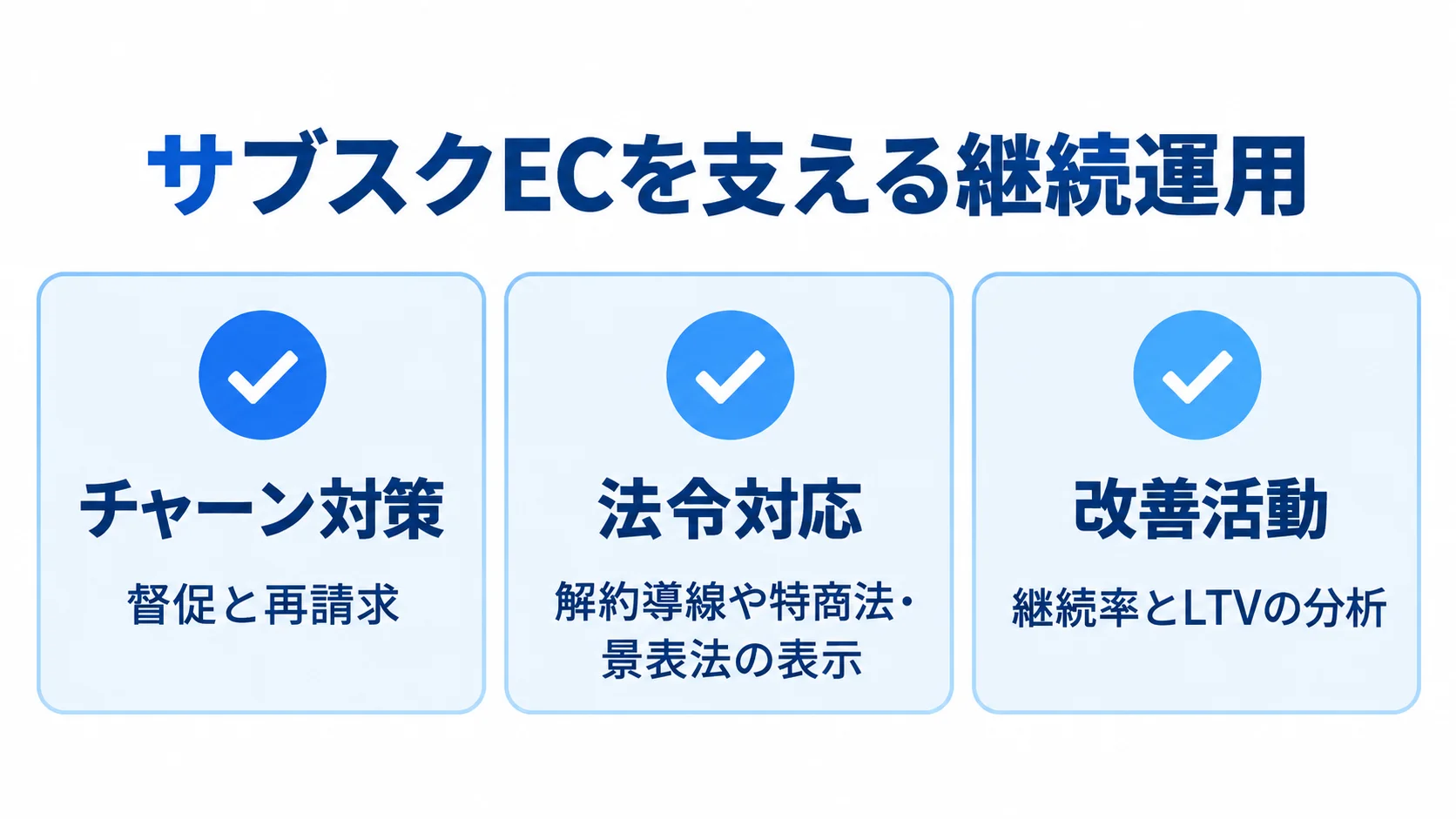 決済後も続くサブスクECの3つの運用業務 サブスクECの継続運用をチャーン対策、法令対応、改善活動の3項目に分け、作業内容を添えた図。