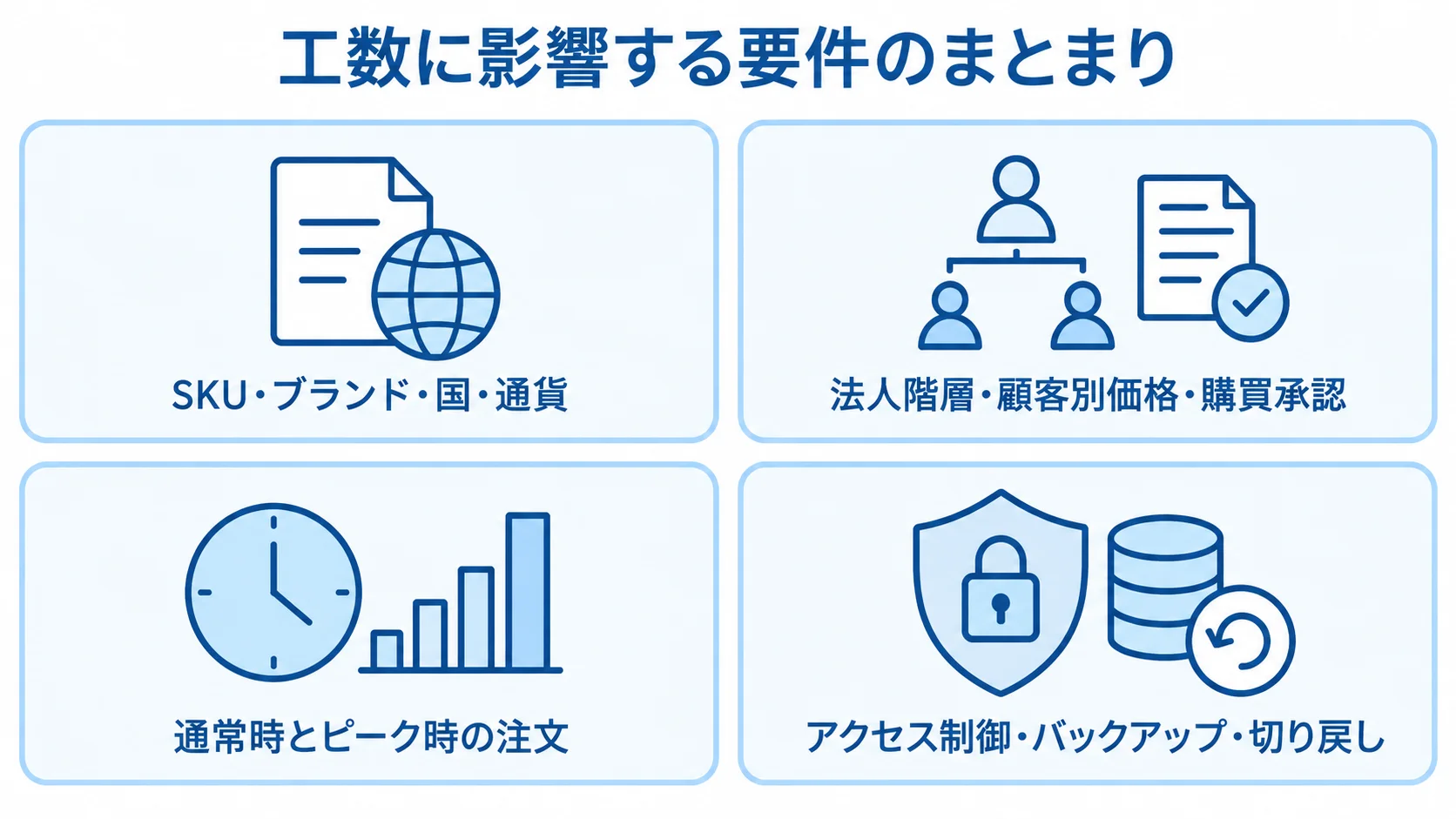commercetools開発の工数に影響する要件 SKUや販売地域、B2Bの業務ルール、ピーク時の注文、保護と復旧に関する4つの要件群を並べた図。