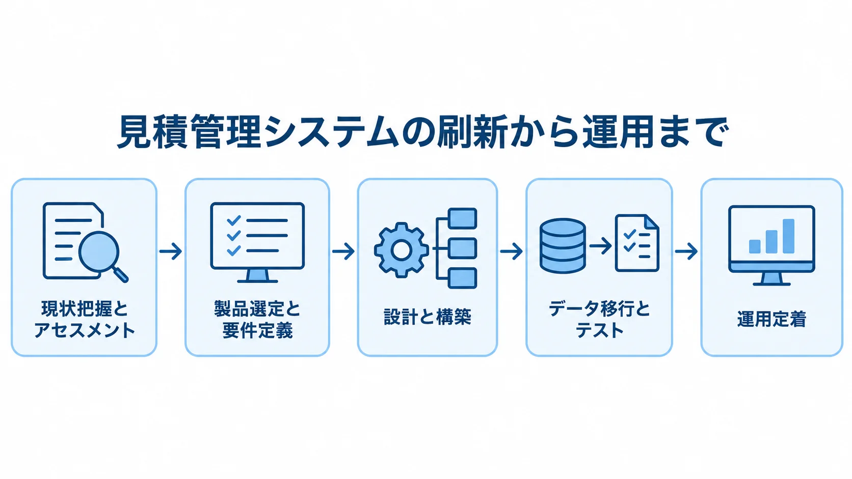 見積管理システムリプレイスの進行段階 現状把握とアセスメントから、製品選定と要件定義、設計と構築、データ移行とテストを経て運用定着へ進む図。