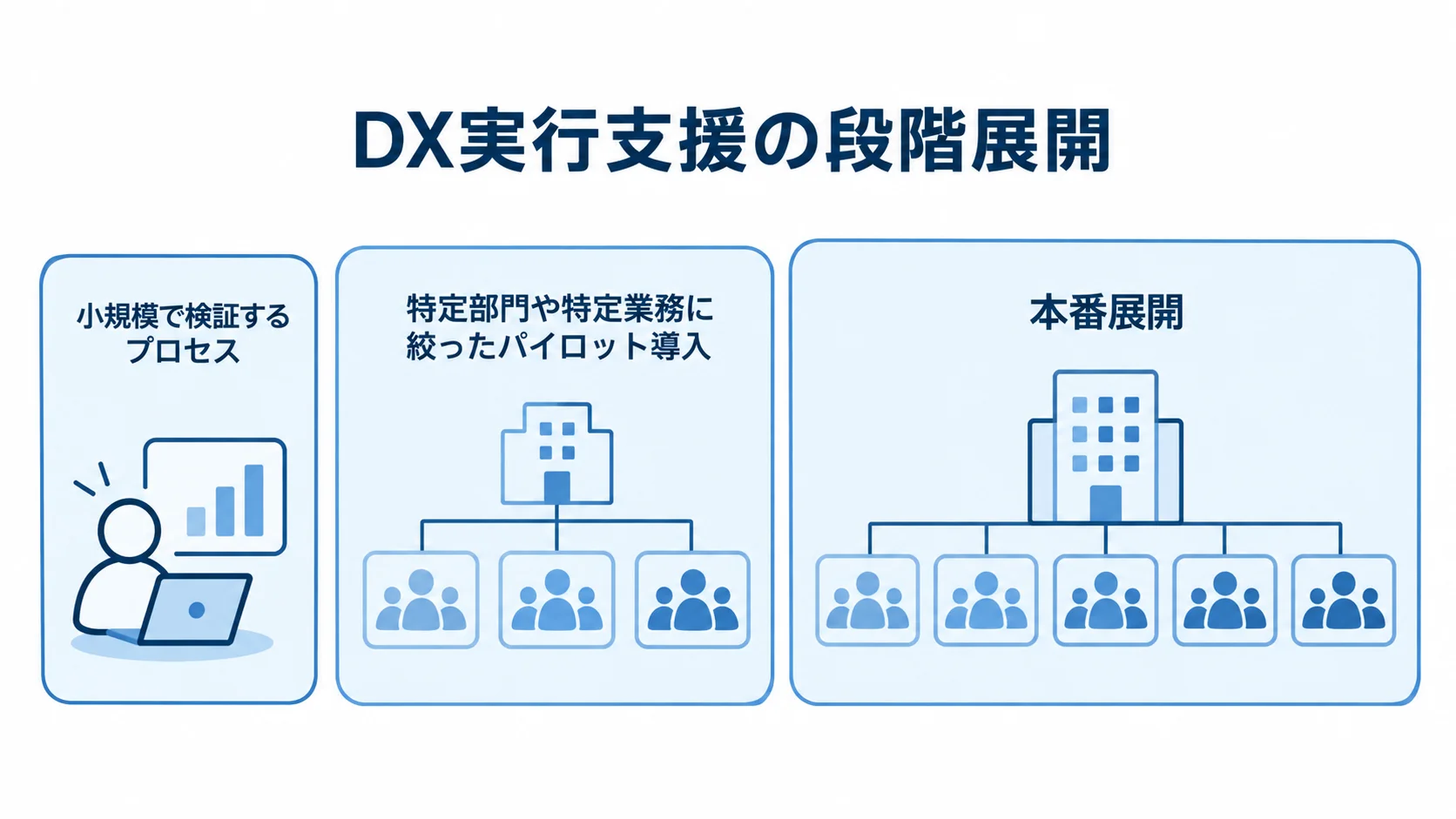 小規模な検証、対象を絞ったパイロット導入、本番展開の3段階を示す図解。