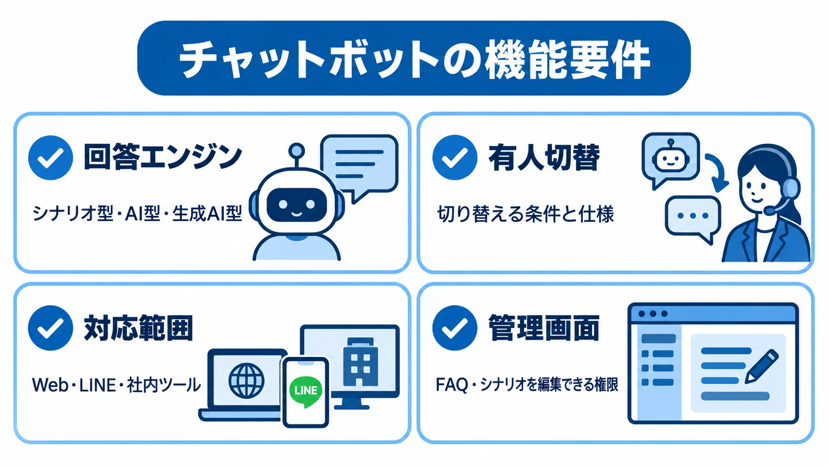回答エンジン、有人切替、対応範囲、管理画面の4項目を、本文中の要件とともに示す図。