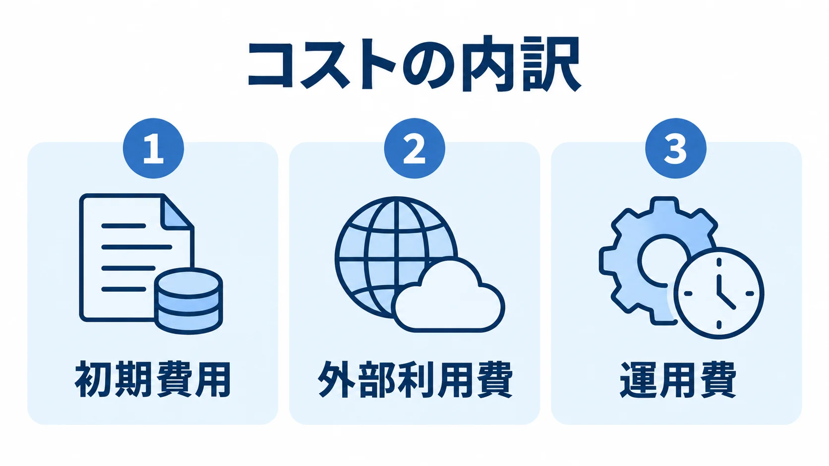 旅行予約システムのコスト内訳 旅行予約システムの費用を、初期費用、外部利用費、運用費の3区分に整理した図。