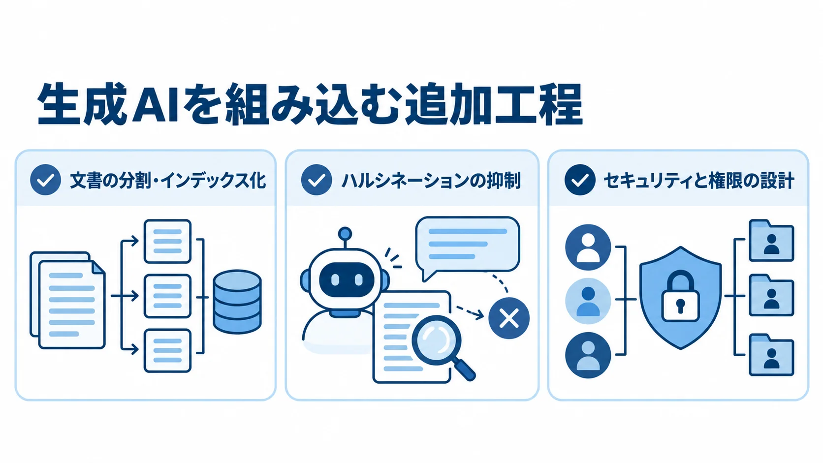 生成AI・チャットボットの追加工程 生成AI・チャットボットの追加工程として、文書のインデックス化、回答の検証、情報保護設計を並べた図。