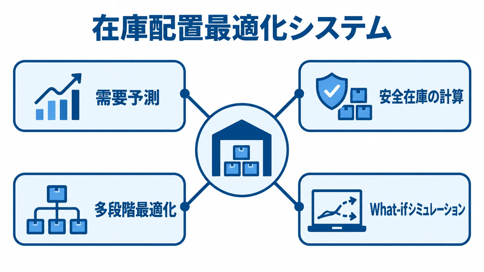在庫配置最適化システムの主要機能 需要予測、安全在庫の計算、多段階最適化、What-ifシミュレーションを示す機能図。