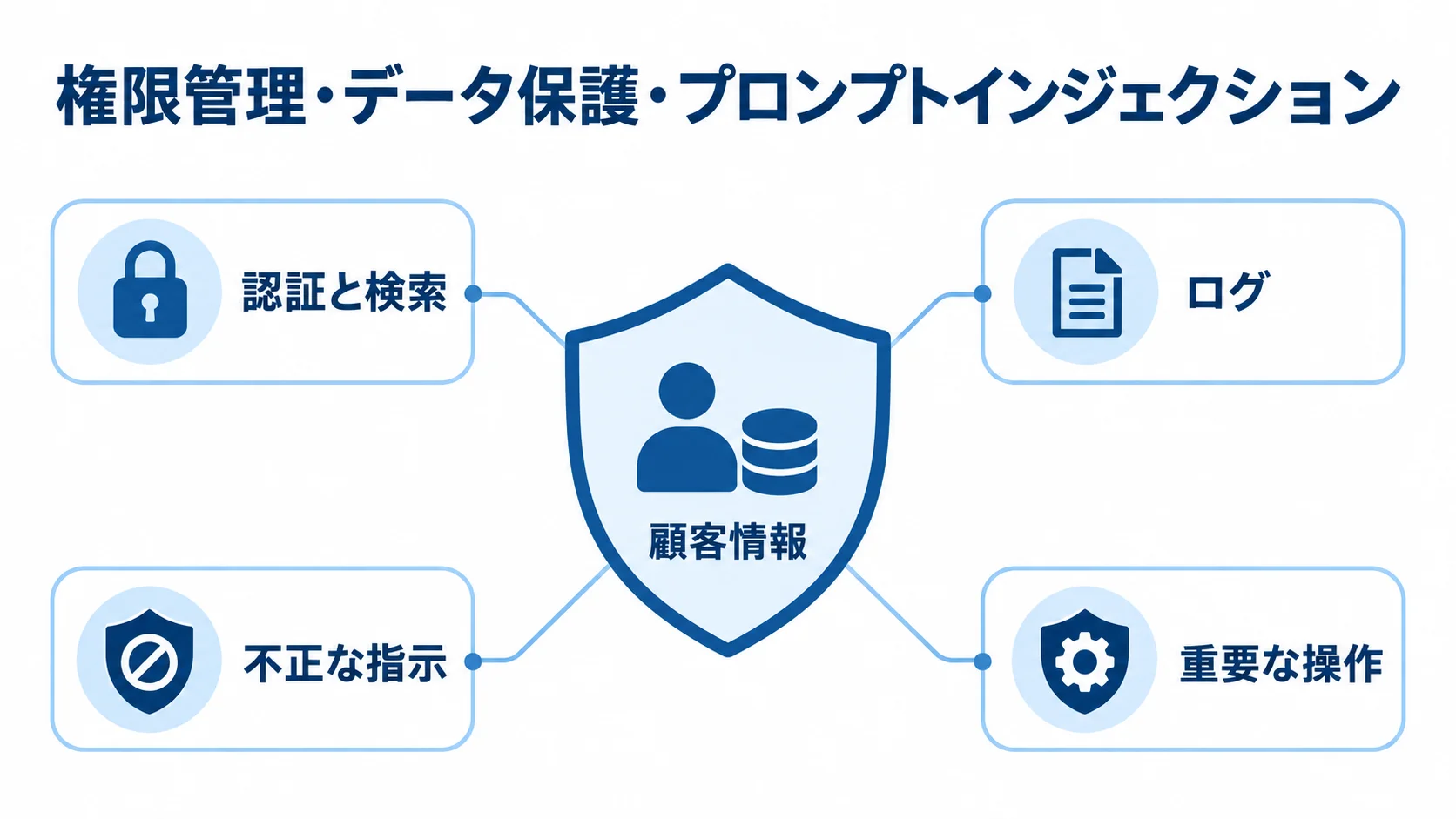 顧客情報を守るための多層防御 顧客情報を中央に置き、認証と検索、ログ、不正な指示、重要な操作への対策で囲んだ図。
