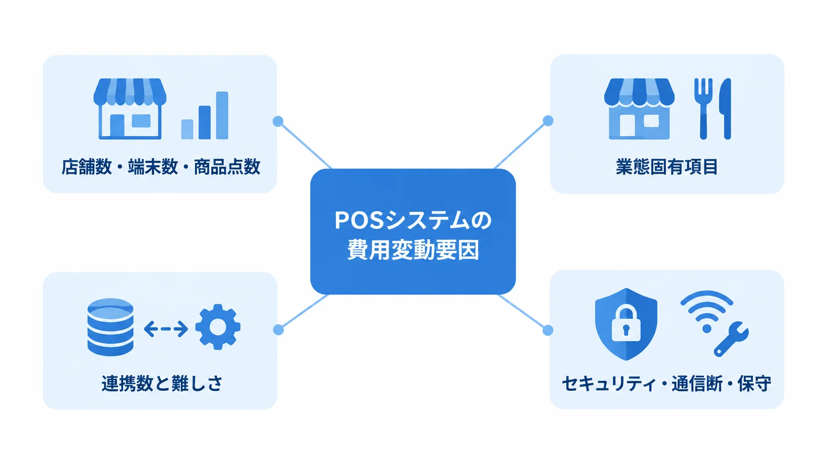 POSシステムの費用に関わる店舗数・端末数・商品点数、業態固有項目、連携数と難しさ、セキュリティ・通信断・保守を結んだ図解