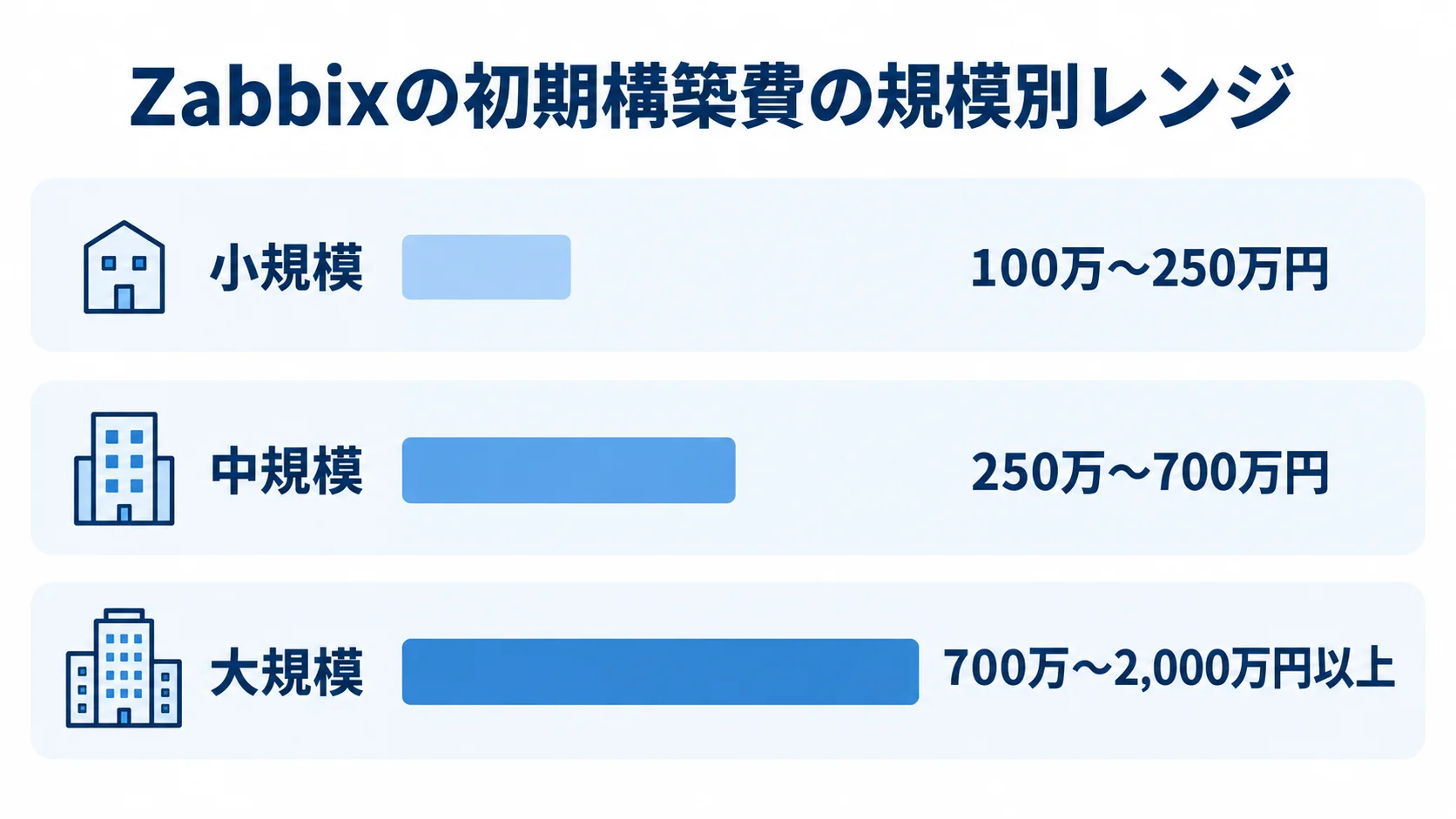 小規模・中規模・大規模の初期構築費レンジを横棒で比較した図。