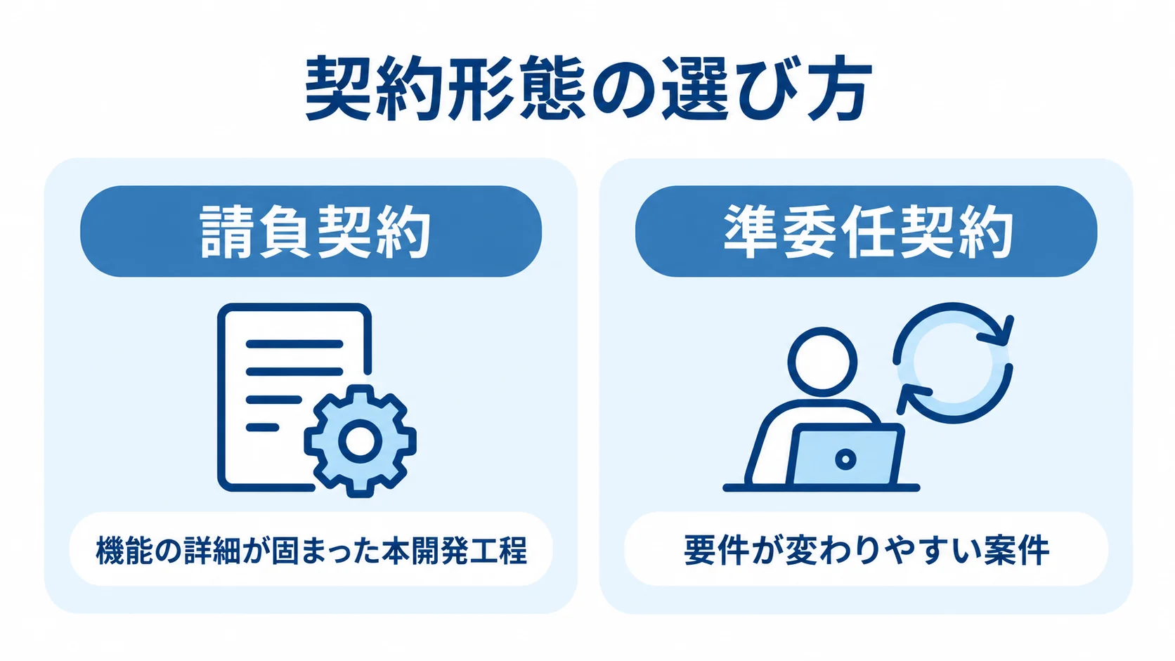 請負契約と準委任契約の適した案件を比べる図 請負契約と機能が固まった本開発工程、準委任契約と要件が変わりやすい案件の対応を左右で比べた図