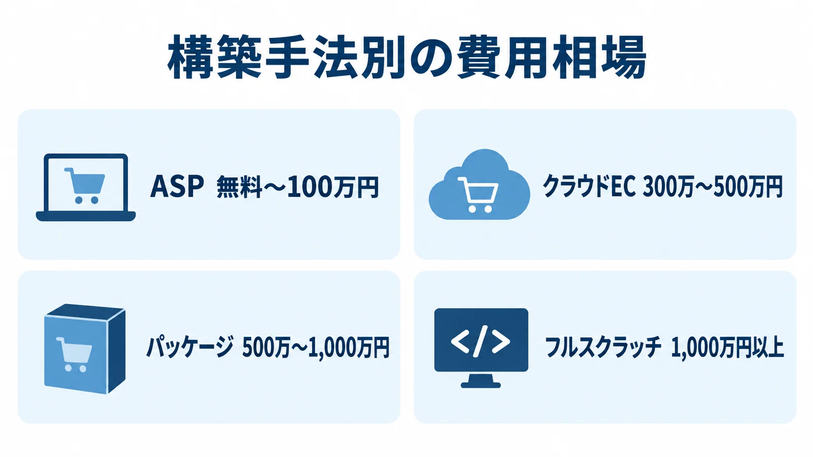 ASP、クラウドEC、パッケージ、フルスクラッチの費用相場を4枚のパネルで示す図。