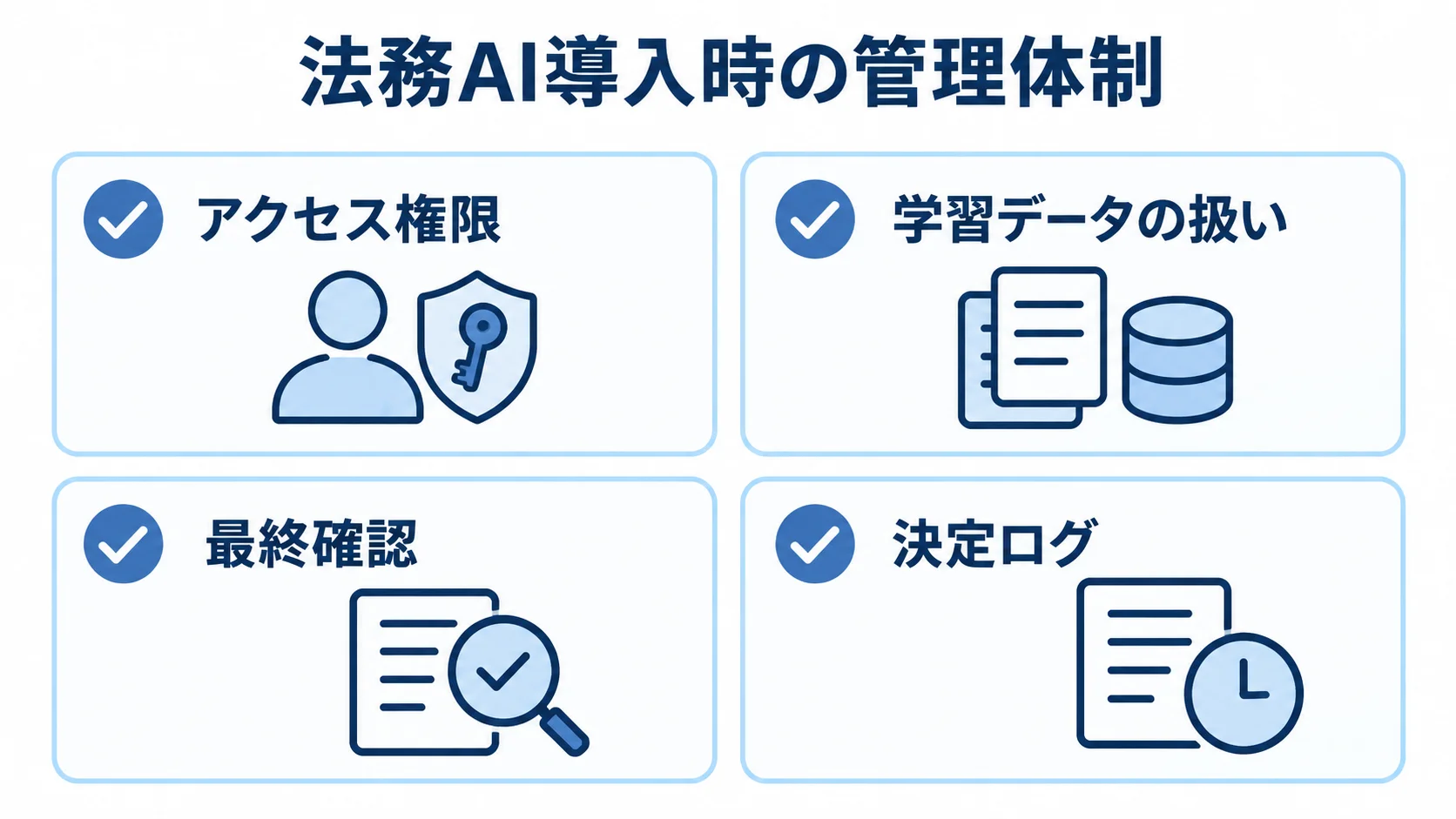 法務AI導入時に整えるアクセス権限、学習データ、最終確認、決定ログの4項目を示した図解