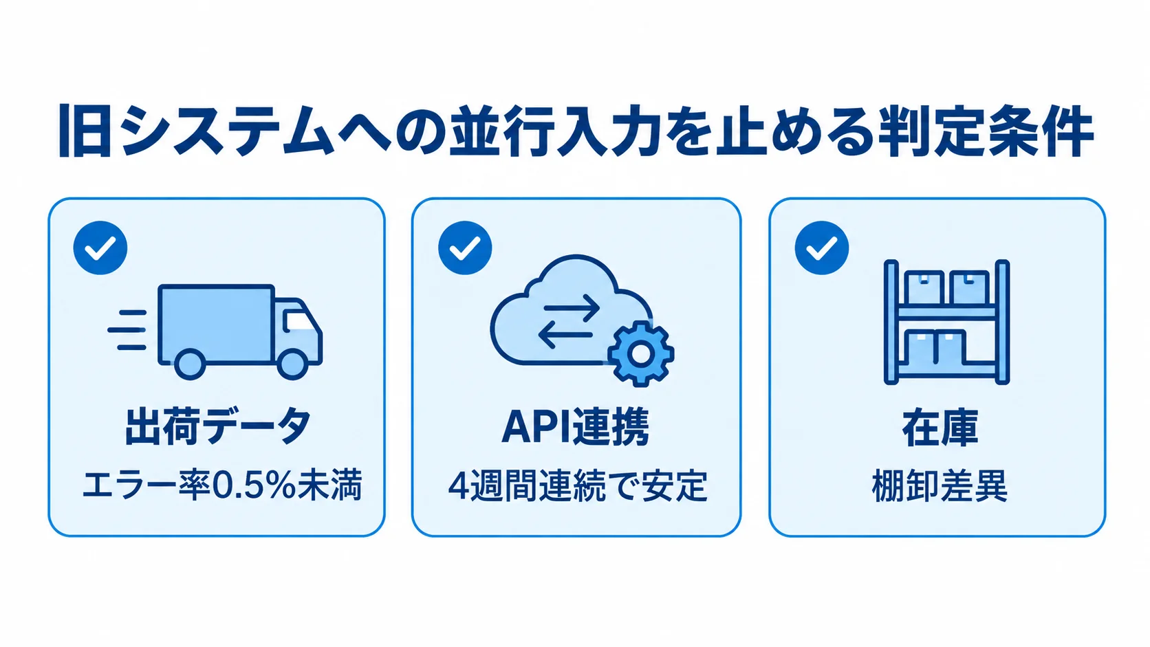 並行稼働を終了する3つの判定条件 出荷データ、API連携、在庫の3条件を確認する並行稼働の終了判定図。