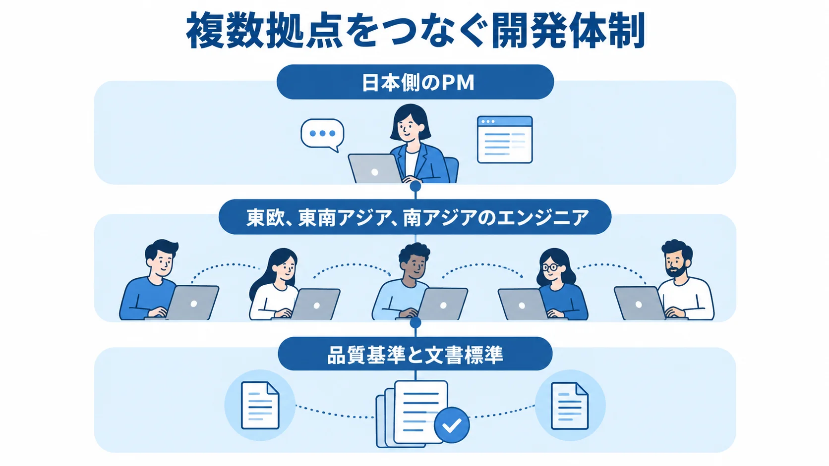 モンスターラボの複数拠点をつなぐ開発体制 日本側のPM、複数地域のエンジニア、共通の品質基準と文書標準を重ねて示した開発体制図