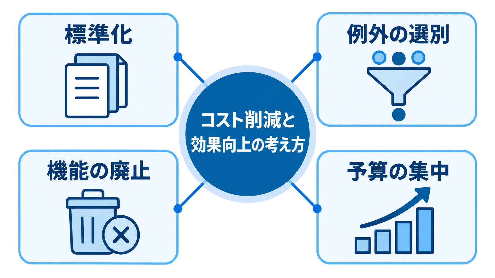 コストを抑え効果を高める考え方の図 コスト削減と効果向上に向けた標準化、例外の選別、機能の廃止、予算の集中を示した図。