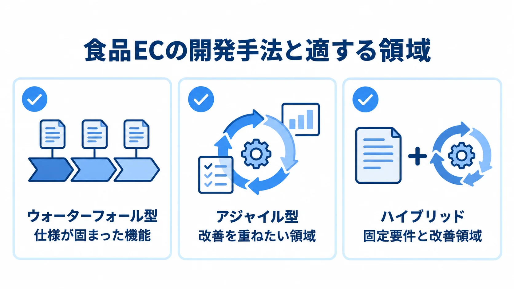 食品ECで使い分ける開発手法 ウォーターフォール型、アジャイル型、ハイブリッドについて、食品ECで適する領域を並べた図