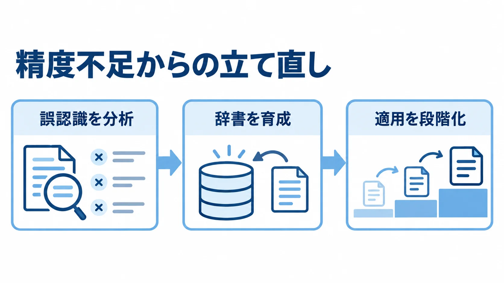 音声認識の精度不足を立て直す3段階 精度不足からの立て直しを、誤認識の分析、辞書の育成、適用の段階化の順につないだ図。