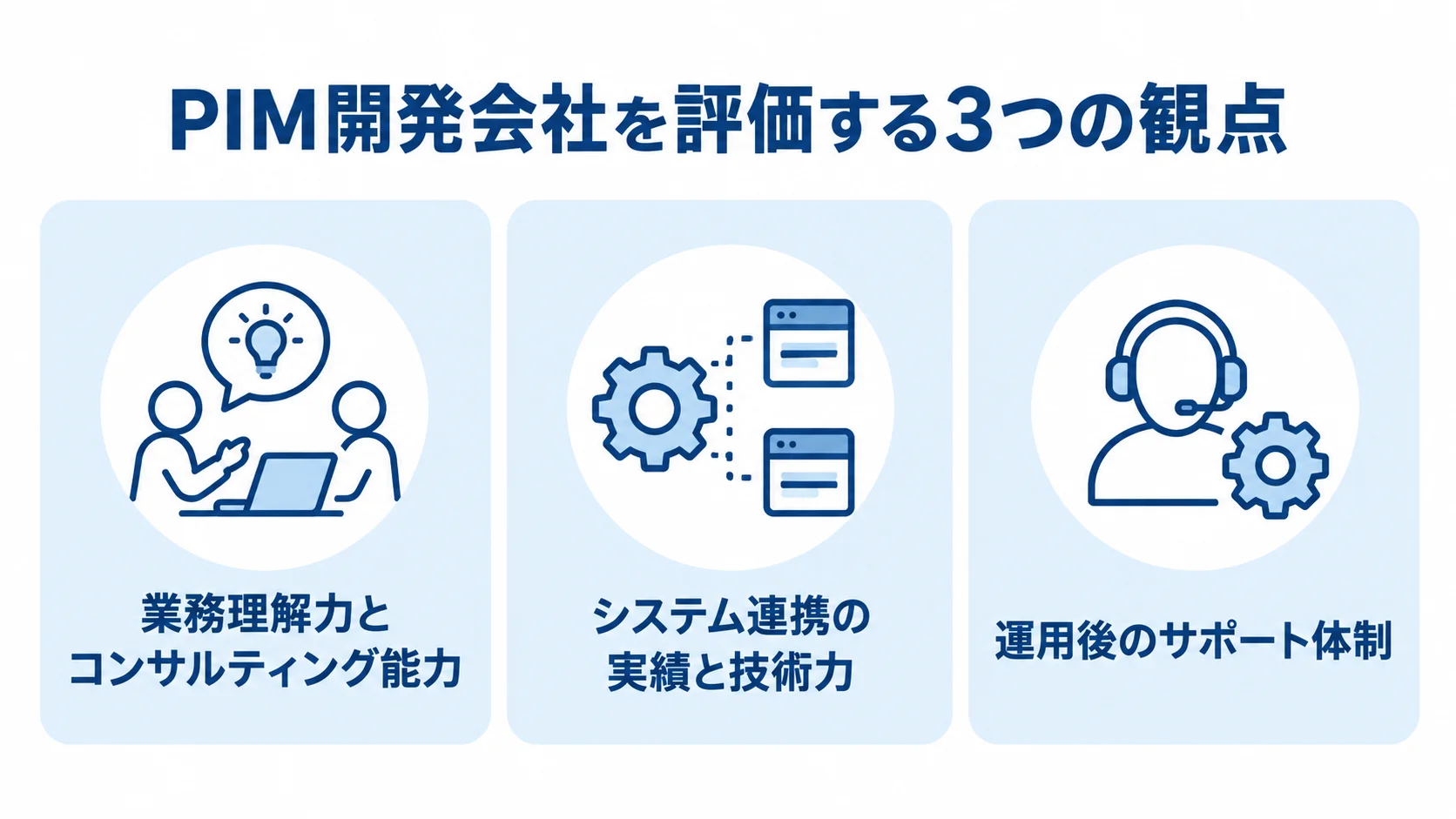 PIM開発会社の評価観点 PIM開発会社の評価観点として、業務理解とコンサルティング、システム連携と技術力、運用後のサポートを並べた図。