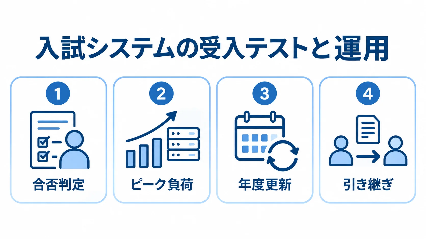 入試システムの受入テストと運用を、合否判定、ピーク負荷、年度更新、引き継ぎの4項目で示した図。