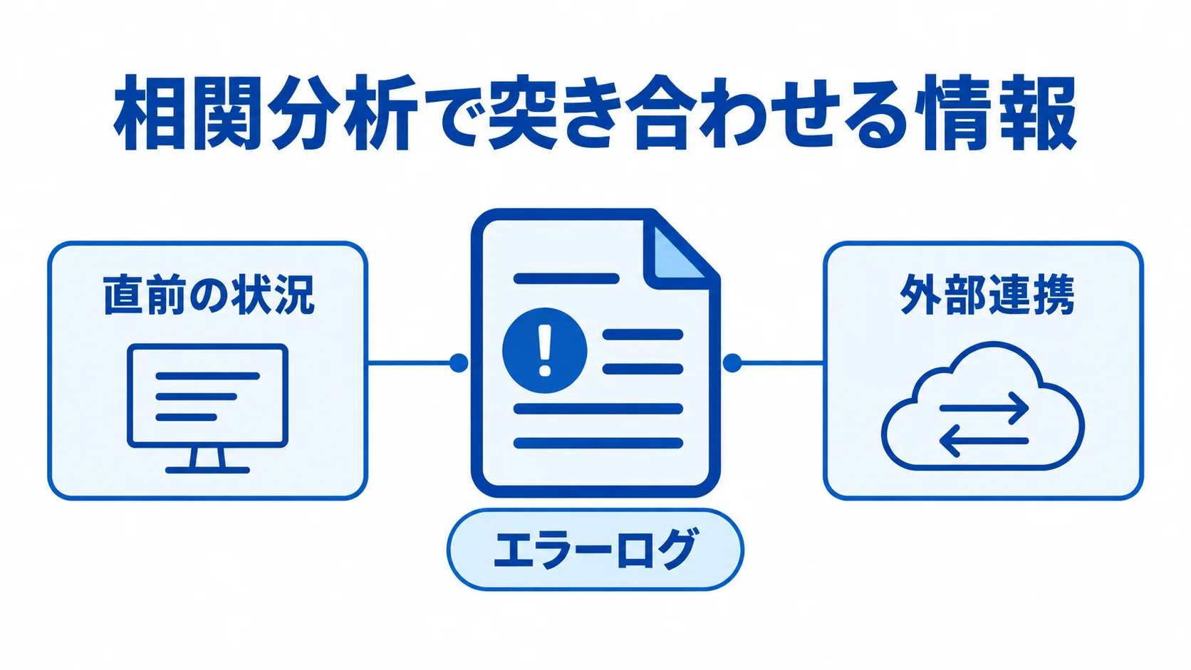 相関分析で見る3種類の情報 相関分析で突き合わせるエラーログ、直前の状況、外部連携を示した図。