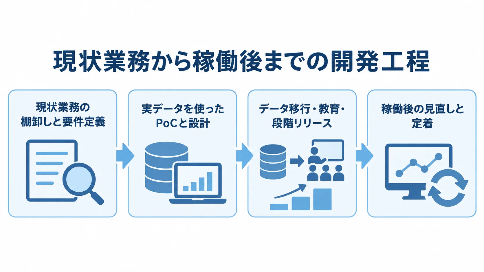 現状業務から稼働後までの開発工程図 現状業務の棚卸しからPoC、段階リリース、稼働後の見直しへ進む4段階の開発工程