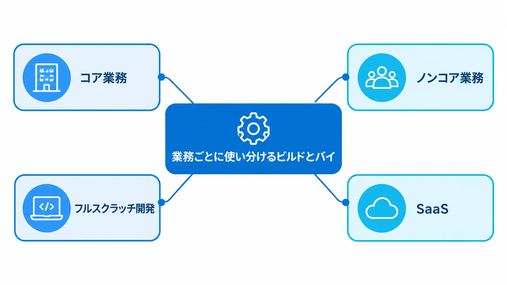 ハイブリッド戦略のもとで、コア業務をフルスクラッチ開発、ノンコア業務をSaaSに対応させた図。