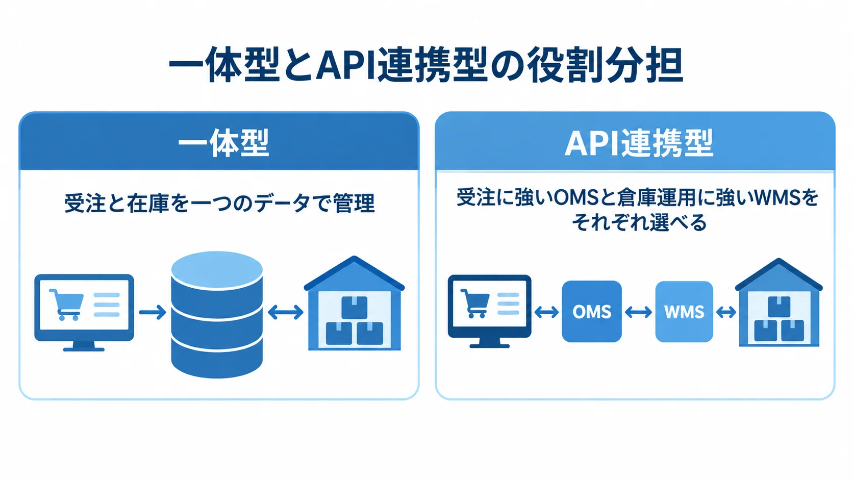 OMSとWMSを一体型またはAPI連携型で組む違い 一体型は受注と在庫を一つのデータで管理し、API連携型は受注と倉庫のシステムを個別に選ぶ構成を左右で比べた図。