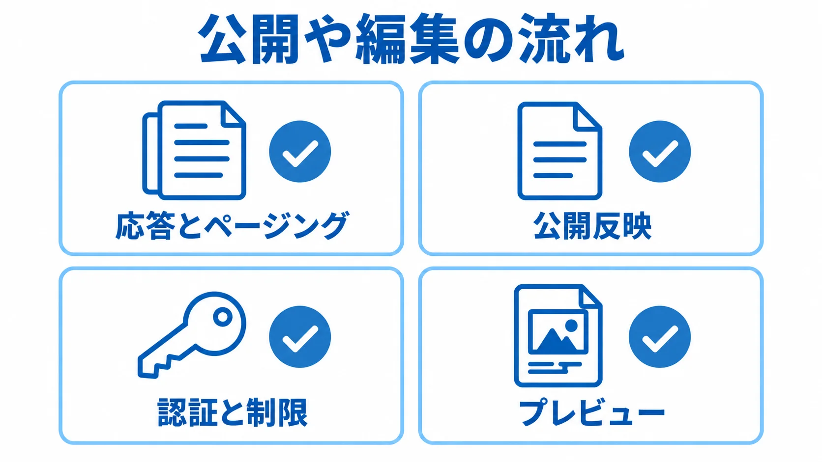 公開や編集の流れに沿って確認する応答とページング、公開反映、認証と制限、プレビュー。
