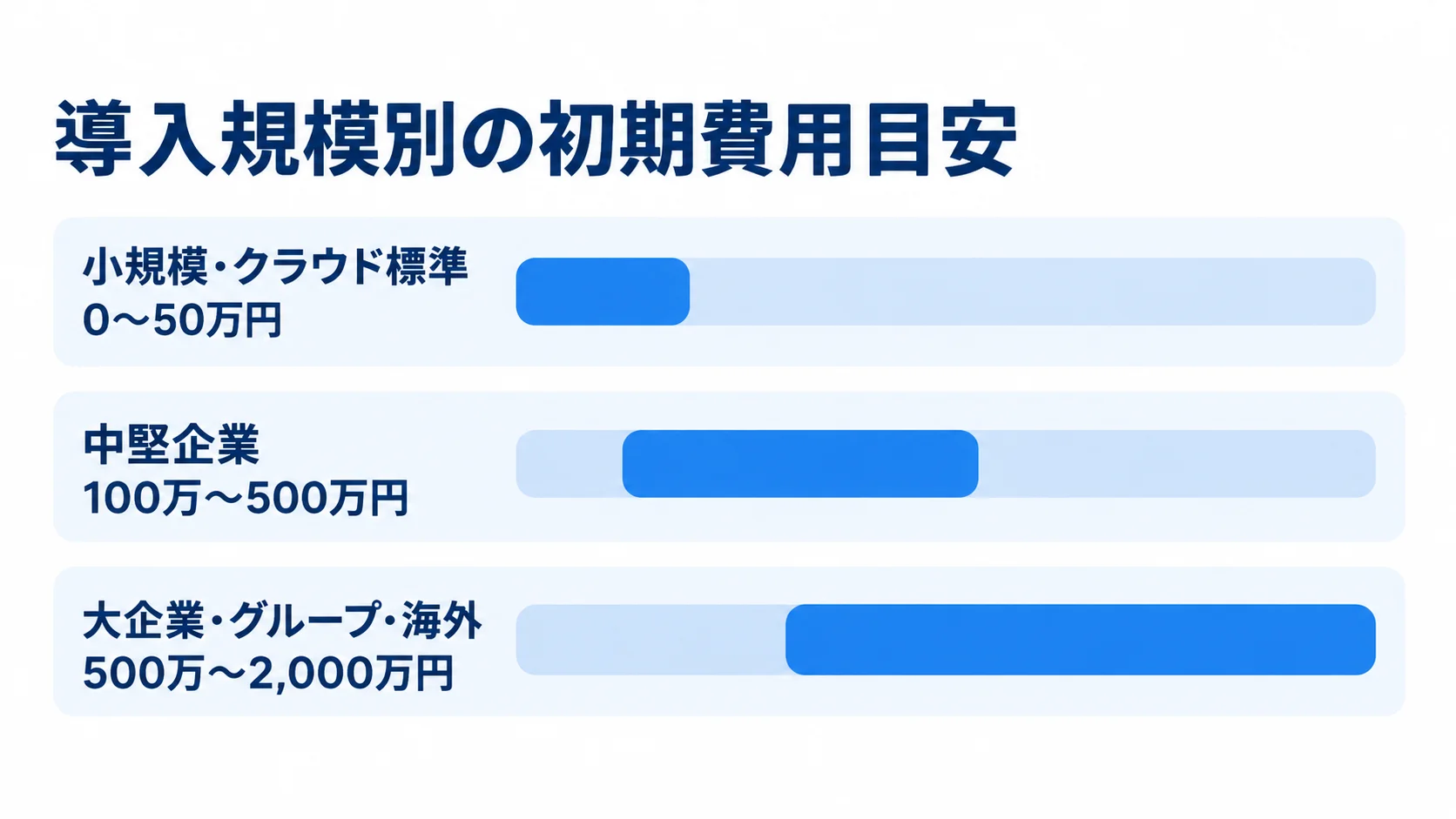 サステナビリティ管理システムの規模別初期費用 小規模・クラウド標準、中堅企業、大企業・グループ・海外の初期費用レンジを比べた横棒図