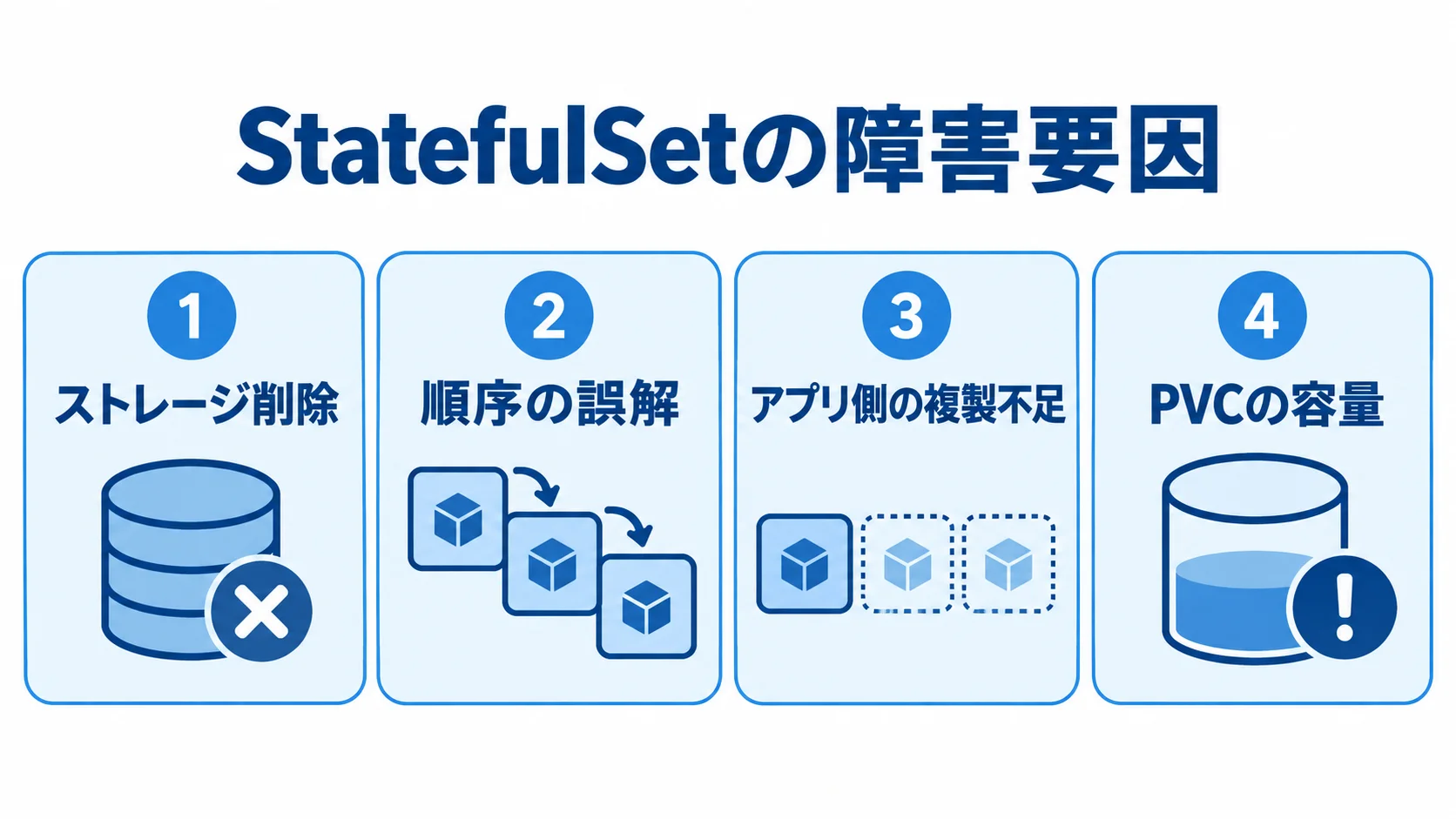 StatefulSetの障害要因 StatefulSetの障害要因を4つのパネルに分けて示した図