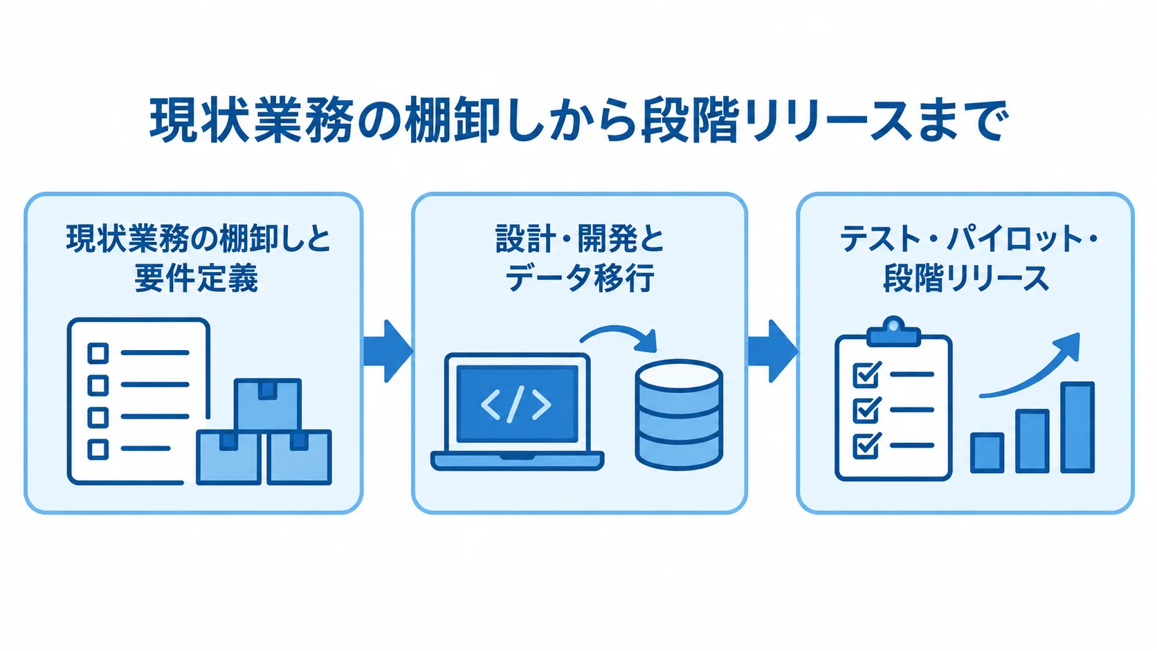 媒体進行管理システム開発の3段階 業務整理、設計とデータ移行、パイロットを含む段階リリースまでの流れ。