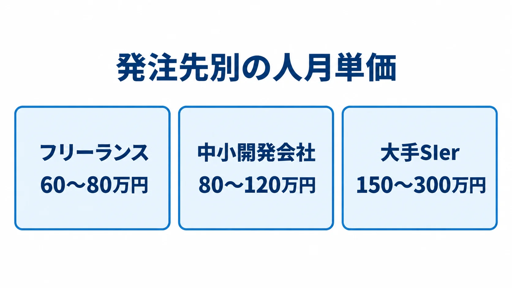 発注先ごとの人月単価の目安 フリーランス、中小開発会社、大手SIerの人月単価の幅を3枚のパネルで示す図解。