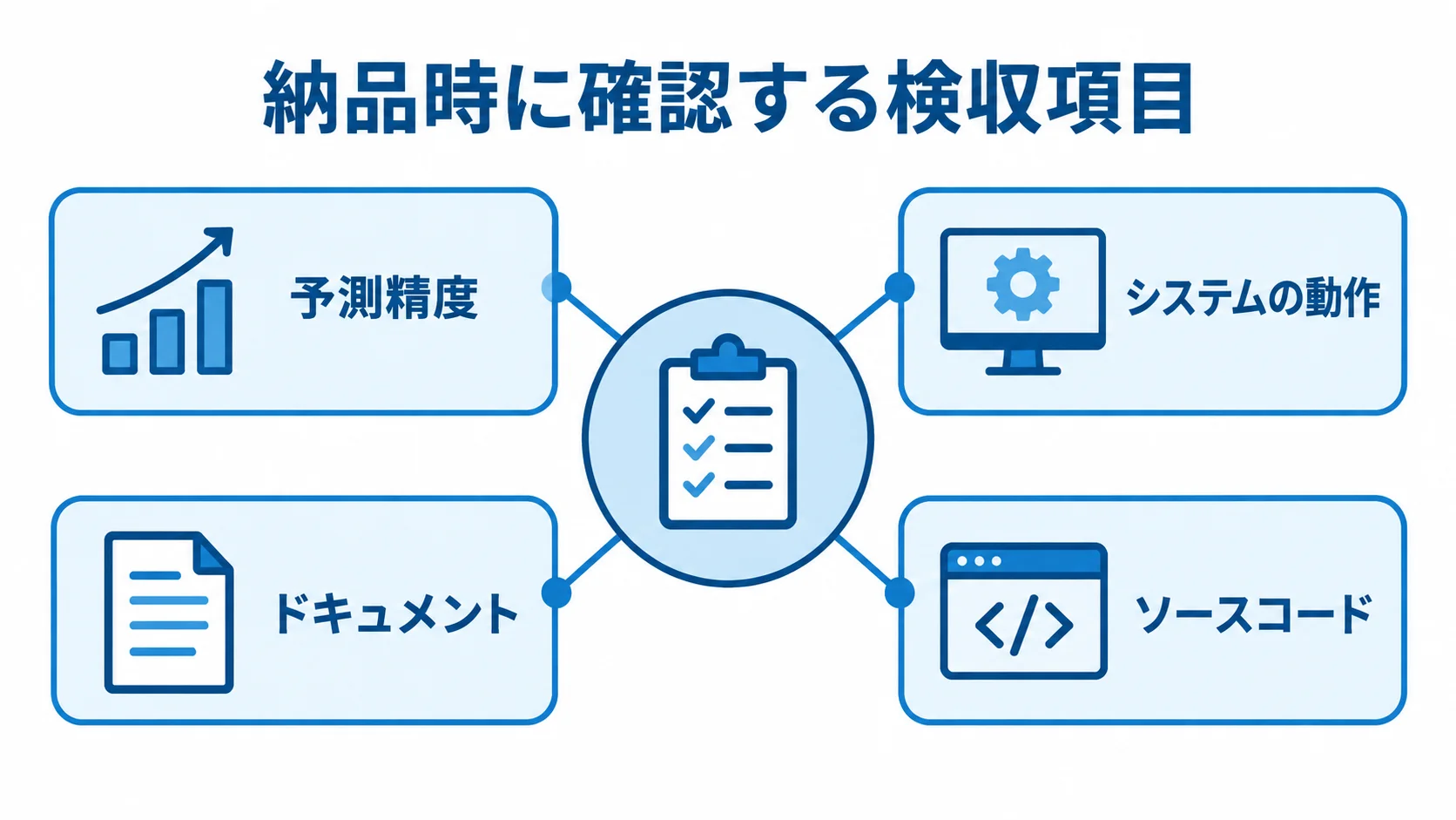 納品時の検収を中心に、予測精度、システムの動作、ドキュメント、ソースコードの4項目を示す図。