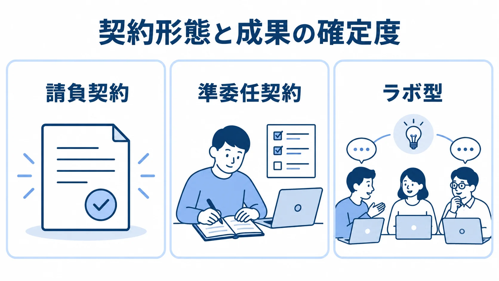 請負契約・準委任契約・ラボ型の契約形態を整理した図 請負契約、準委任契約、ラボ型の3種類を示す契約形態のパネル図