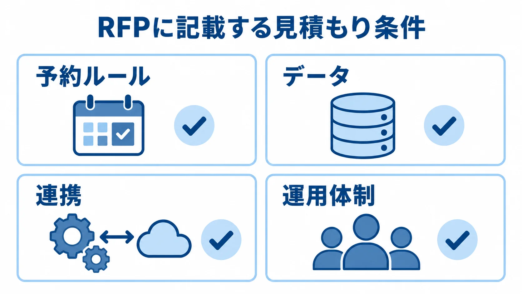 見積もりの前提をそろえるRFPの4項目 RFPに記載する予約ルール、データ、連携、運用体制の4項目をカードで示した図。