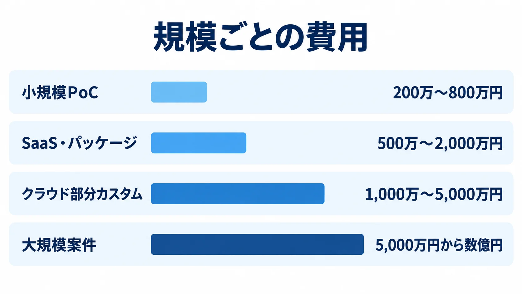 CDP開発の小規模PoCから大規模案件まで、4区分の推定費用レンジを比べる横棒図