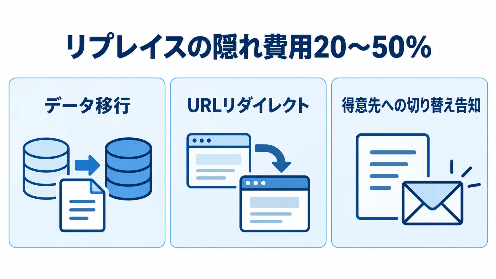 リプレイスで見込む追加費用と主な要因 リプレイスの追加費用要因としてデータ移行、URLリダイレクト、得意先への切り替え告知を示す図