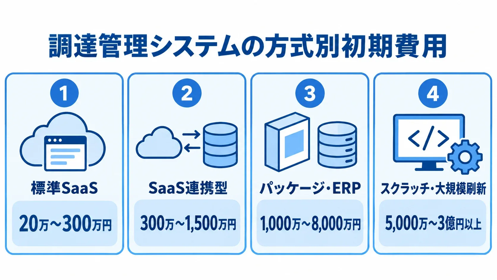 標準SaaSからスクラッチ・大規模刷新まで、4方式の初期費用レンジをカードで示した図解。
