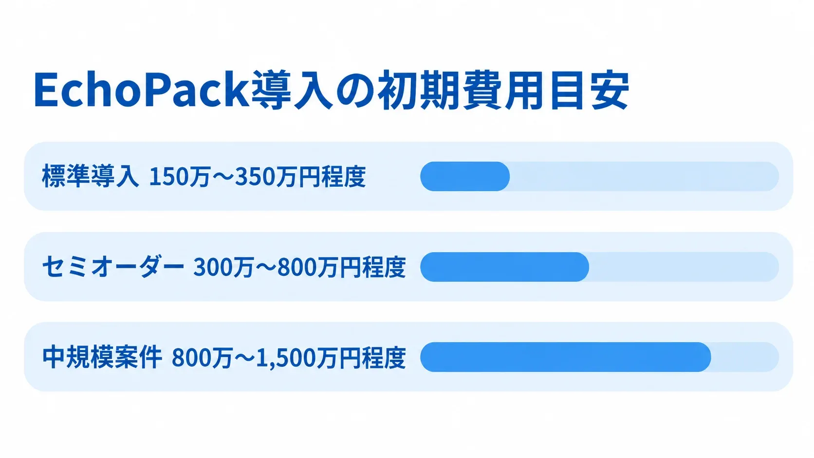EchoPack導入の初期費用目安 標準導入、セミオーダー、中規模案件の推定初期費用レンジを比べる横棒図
