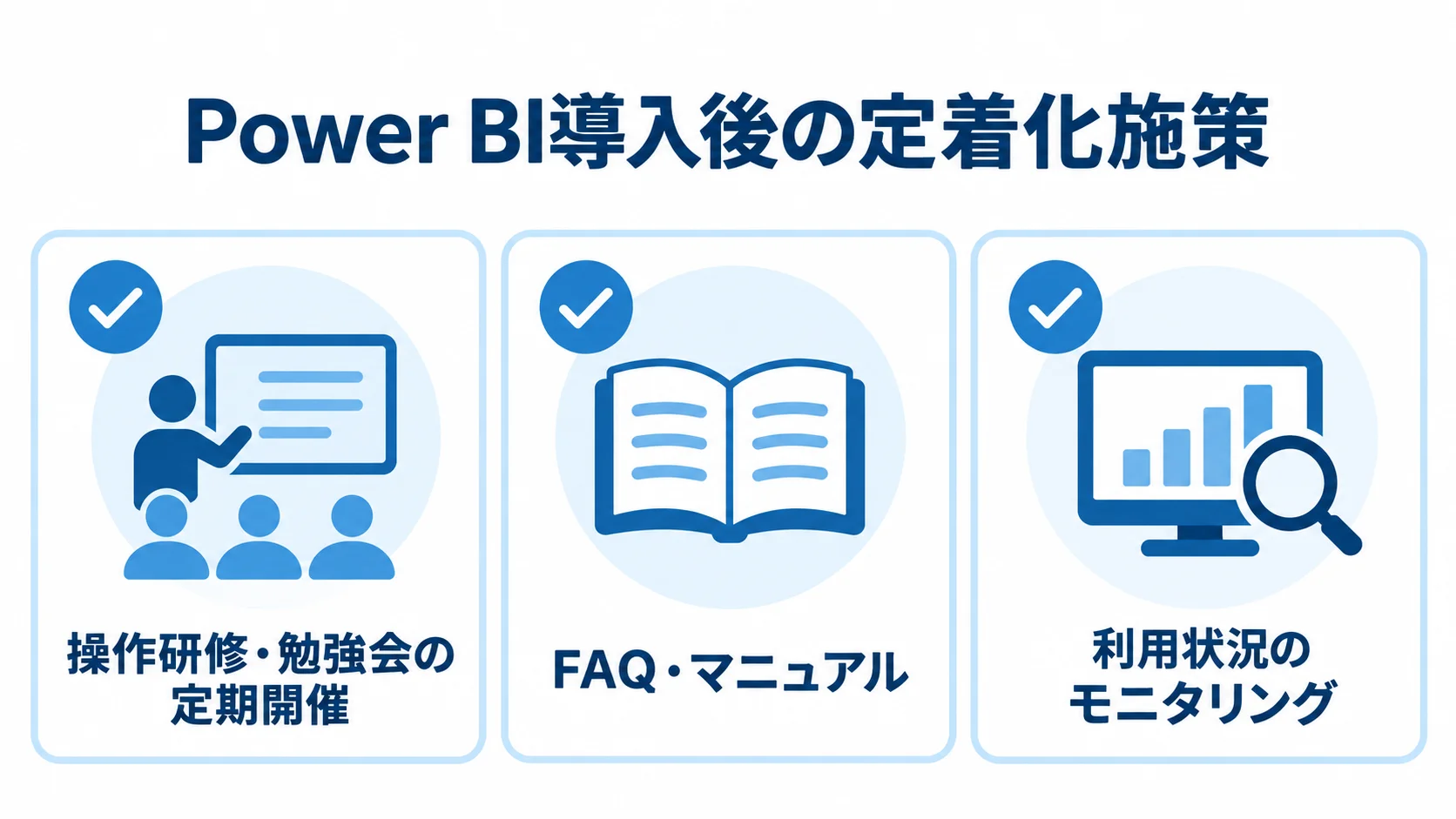 Power BI導入後の定着に向けた操作研修・勉強会、FAQ・マニュアル、利用状況モニタリングの3施策を示す図解。