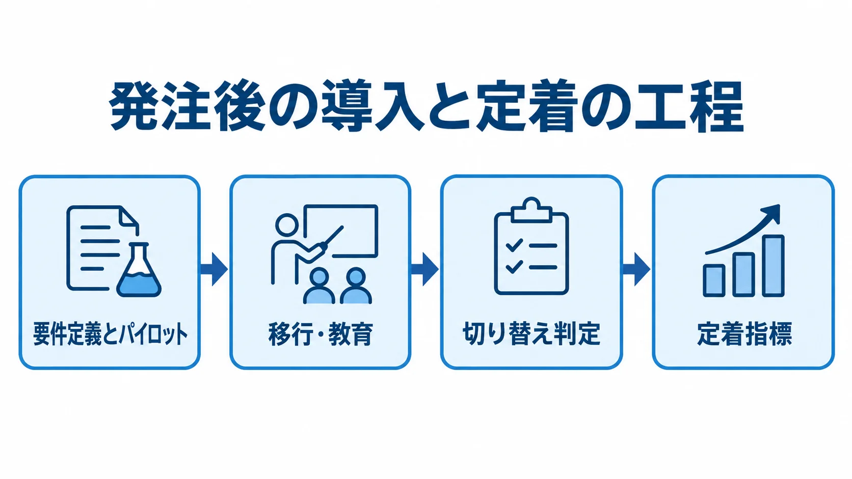 要件定義とパイロットから移行・教育、切り替え判定、定着指標の確認へ進む工程図。