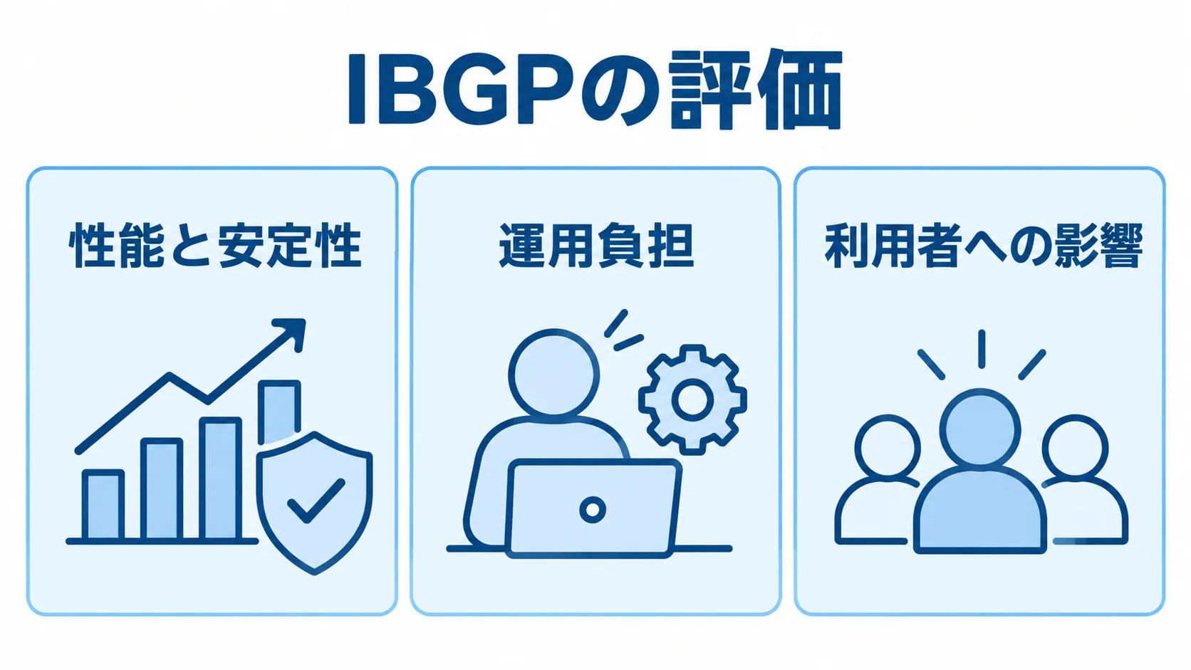 IBGPの評価 IBGPの評価を性能と安定性、運用負担、利用者への影響の3観点に分けた図