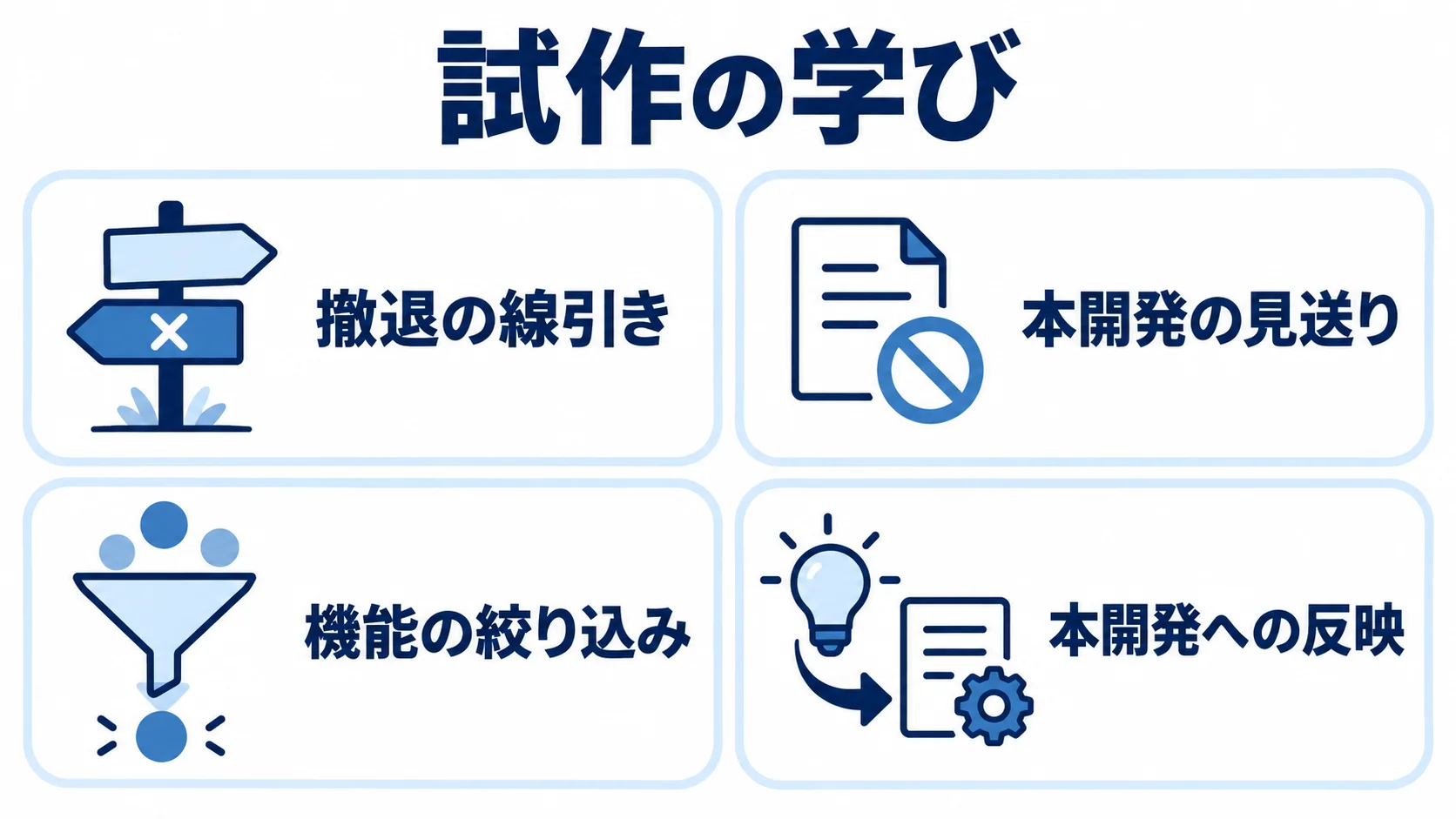 試作の学びを生かす判断 試作の学びを撤退の線引きや機能の絞り込み、本開発への反映につなげる論点を示した図