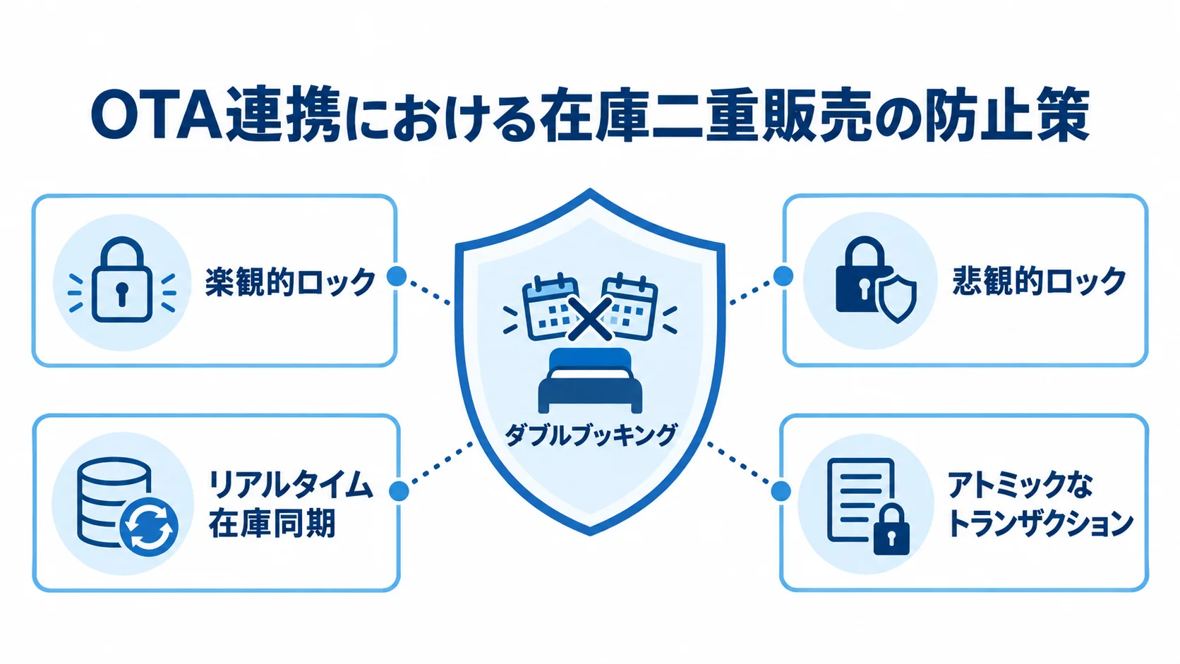 OTA連携の在庫二重販売防止策を示す図 ダブルブッキングを中央に置き、楽観的ロック、悲観的ロック、アトミックなトランザクション、リアルタイム在庫同期を周囲に示す図解。