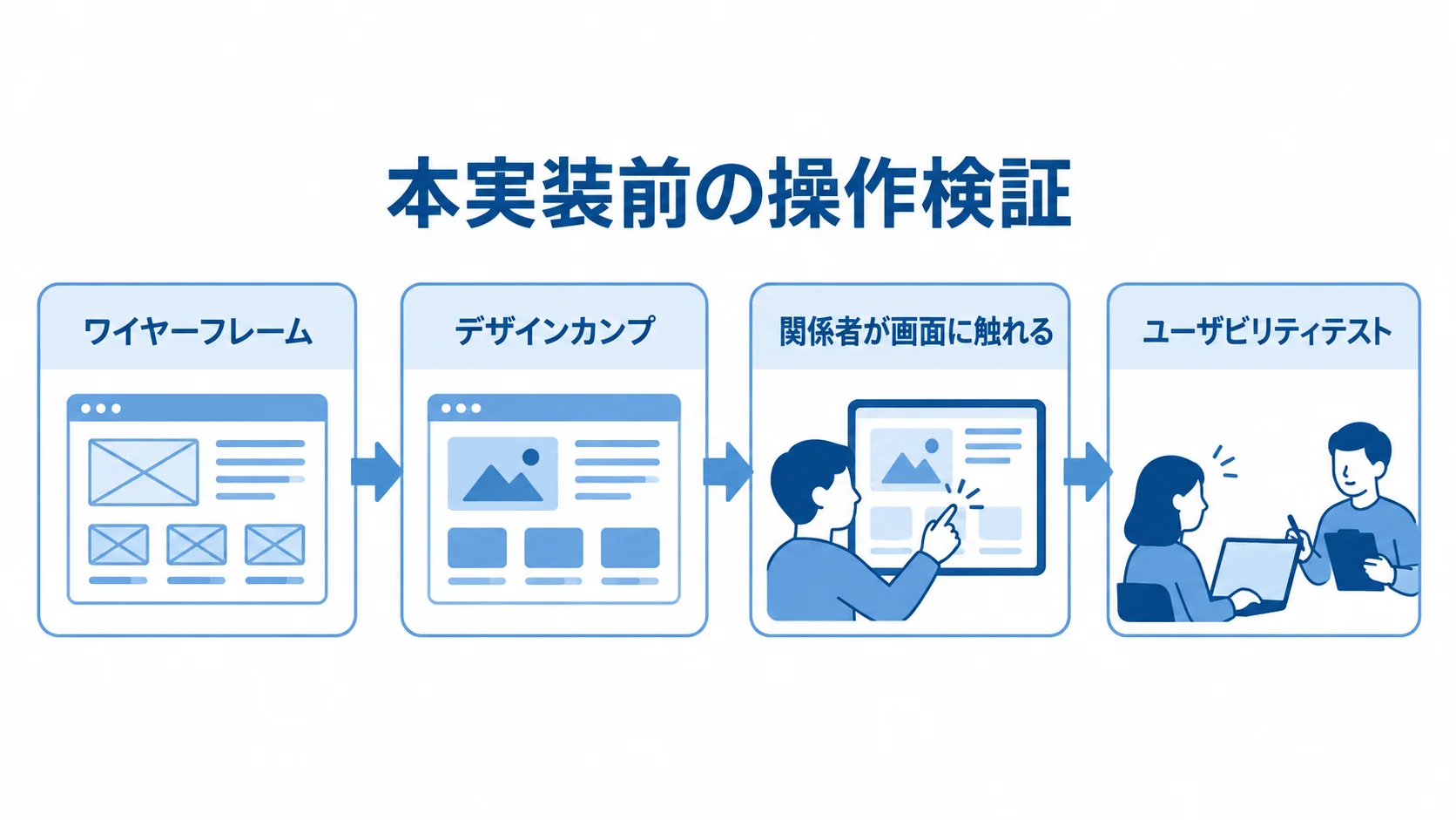 ワイヤーフレームやデザインカンプで操作の流れを確かめ、関係者が早い段階で画面に触れ、ユーザビリティテストへ進む流れを示した図。