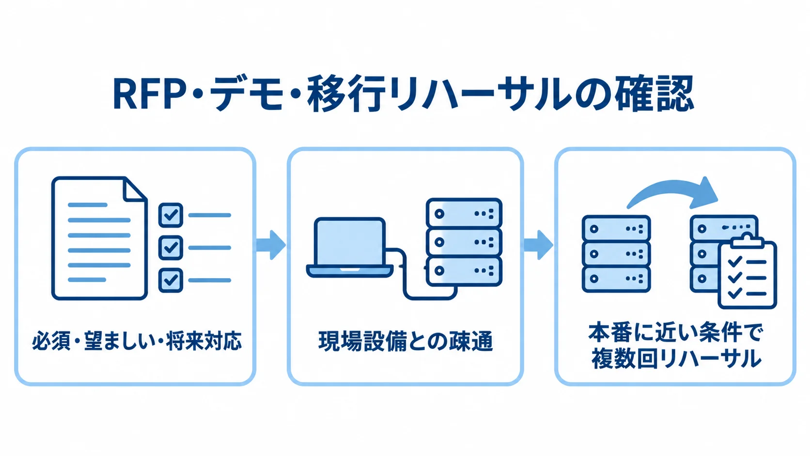 RFPで要件を段階分けし、デモで現場設備との疎通を確認し、移行を複数回リハーサルする流れ。