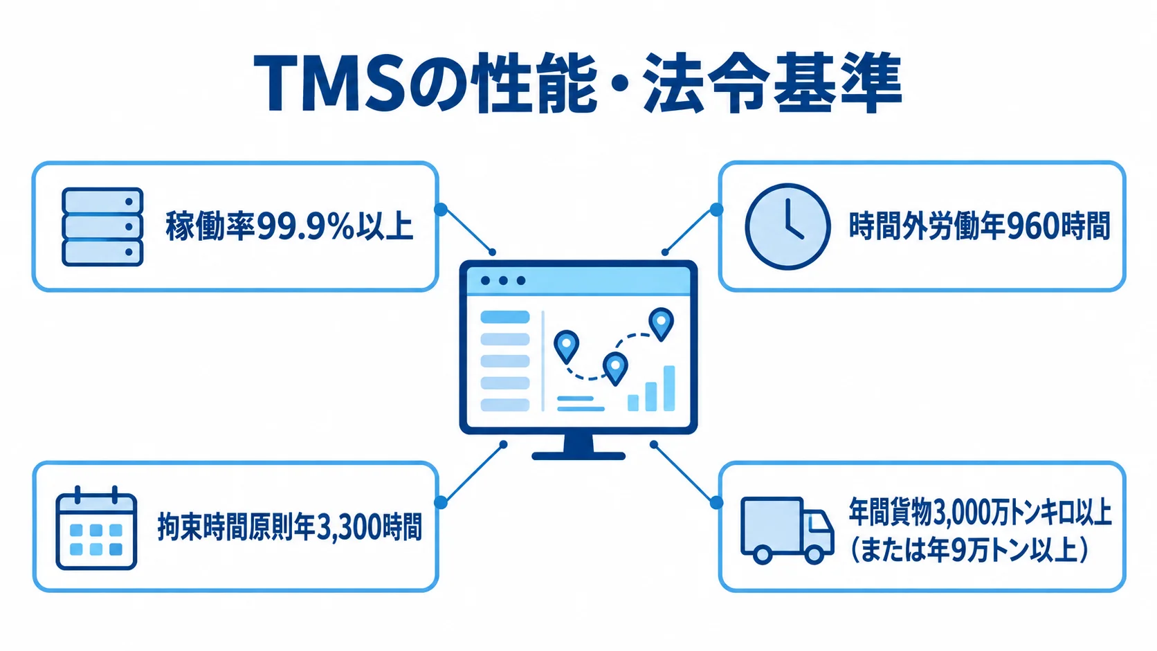 TMSを中心に、稼働率、時間外労働と拘束時間の上限、特定事業者の貨物量基準を示した図解。
