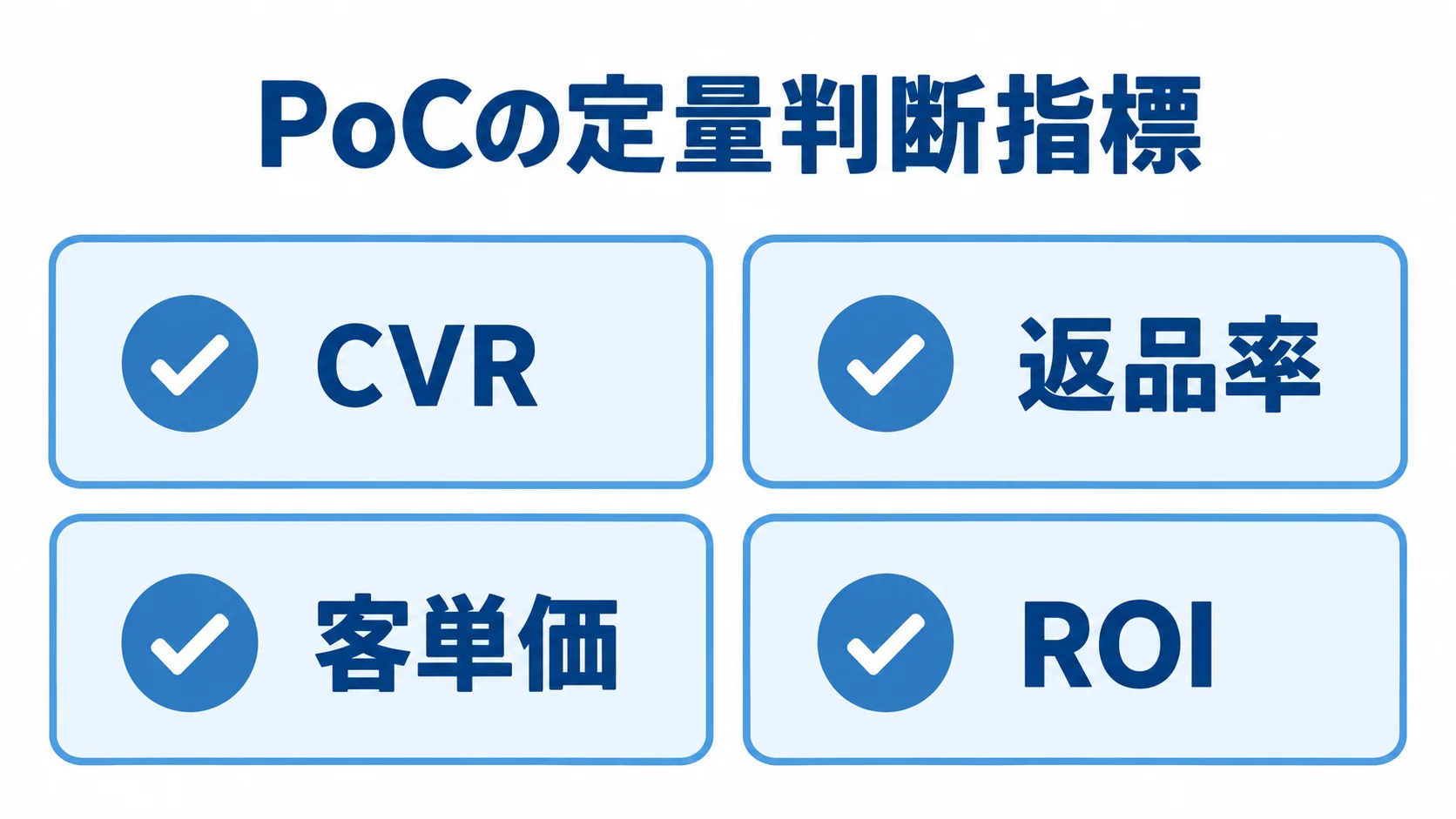 PoC後の投資判断に使う定量指標 PoCの成果を評価する定量指標としてCVR、返品率、客単価、ROIを並べた図。