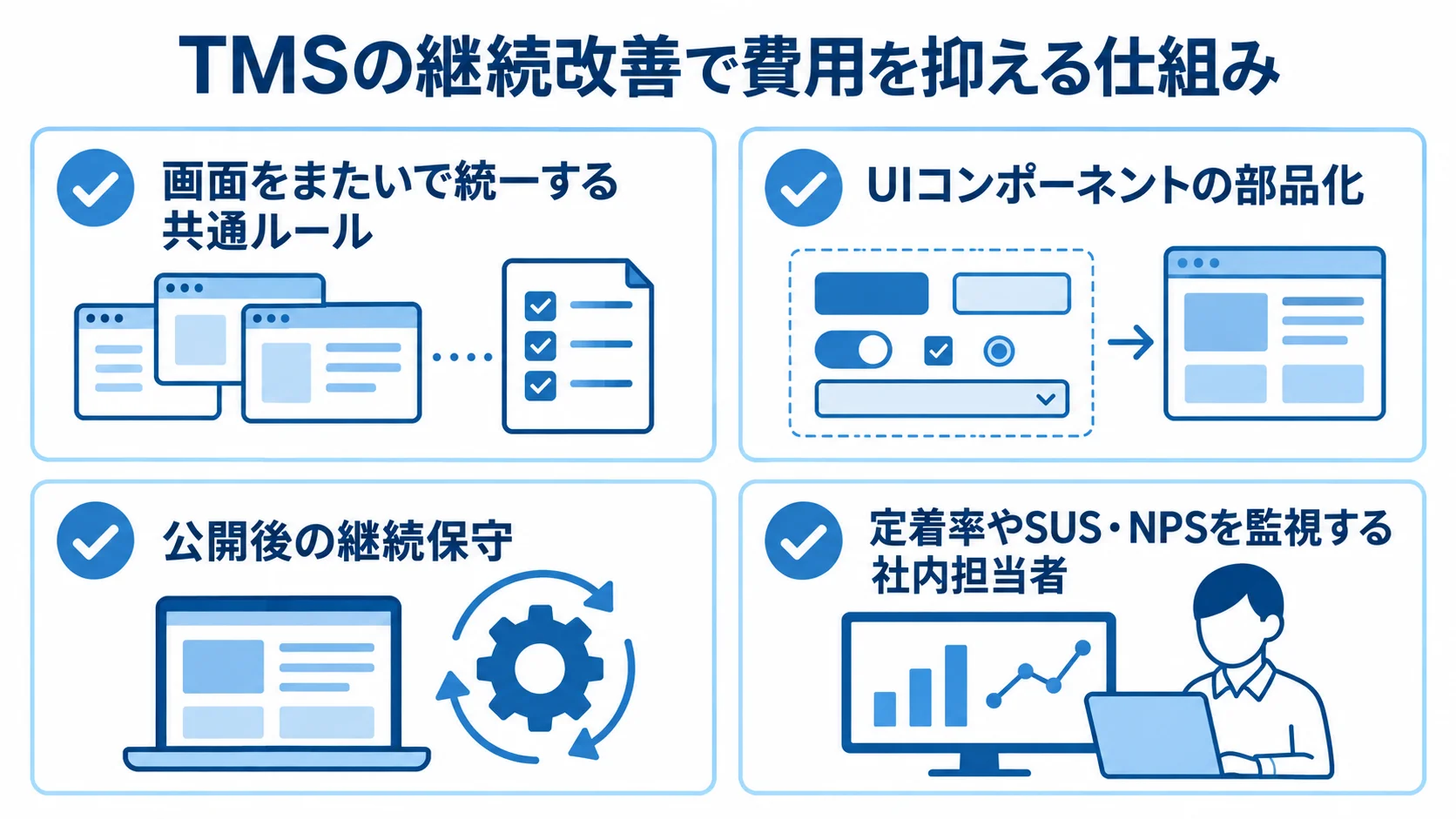 TMSの改修費用を抑える仕組みと体制をまとめた図。 共通ルール、UIコンポーネントの部品化、継続保守、社内担当者を示すチェックリスト図。
