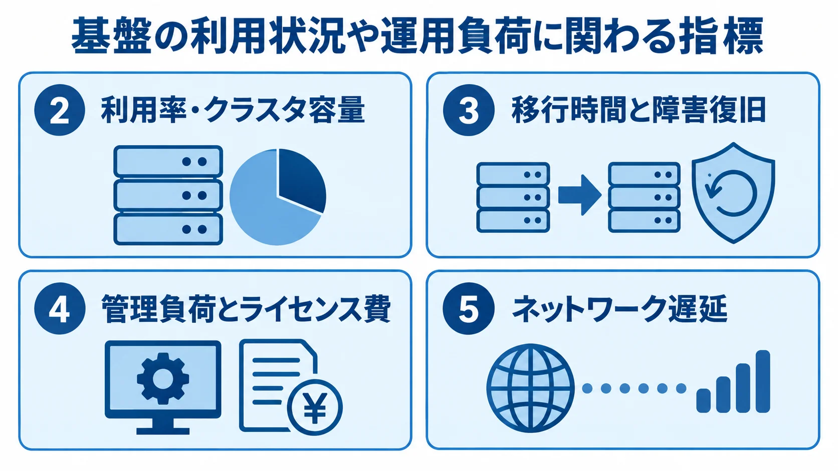 基盤の利用状況や運用負荷に関わる指標 基盤の評価指標を利用率とクラスタ容量、移行時間と障害復旧、管理負荷とライセンス費、ネットワーク遅延の4パネルで示した図。